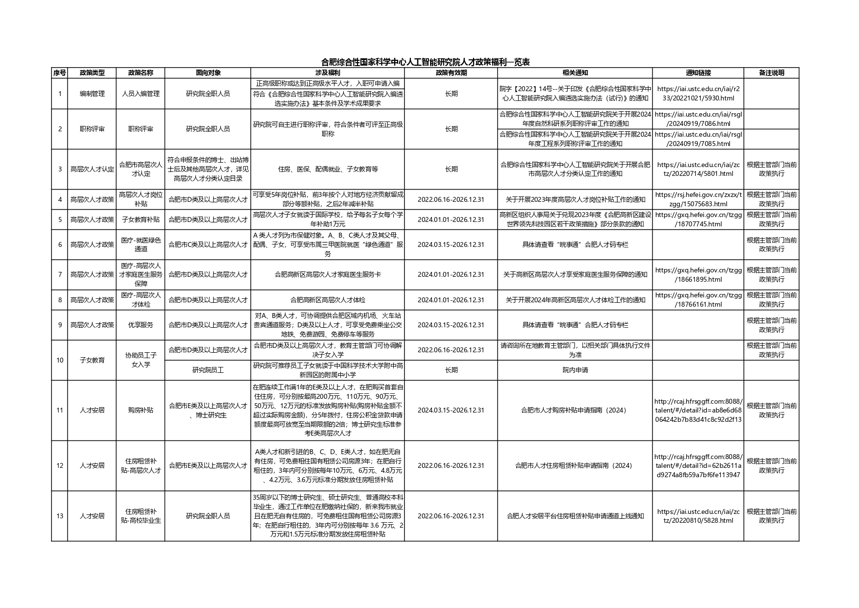 合肥综合性国家科学中心人工智能研究院人才福利一览表20241024_page-0001.jpg